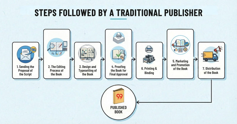 What Steps Does a Traditional Publisher Follow?
