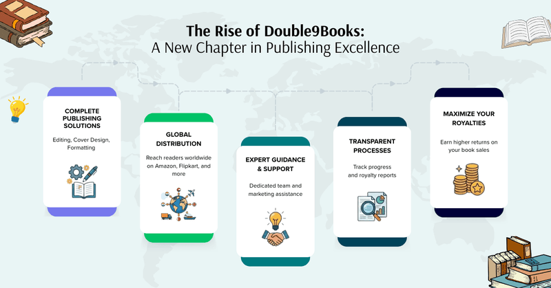 Infographic about Double9Books showcasing book publishing services including editing, cover design, global distribution, marketing support, and royalty transparency.